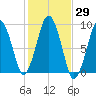 Boston tide chart for Sunday, October 29, 2023