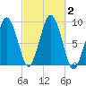Boston tide chart for Monday, October 2, 2023