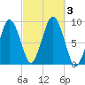 Boston tide chart for Tuesday, October 3, 2023