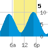 Boston tide chart for Thursday, October 5, 2023