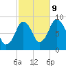 Boston tide chart for Monday, October 9, 2023