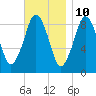 Boston tide chart for Friday, November 10, 2023