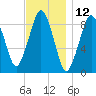 Boston tide chart for Sunday, November 12, 2023