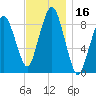 Boston tide chart for Thursday, November 16, 2023