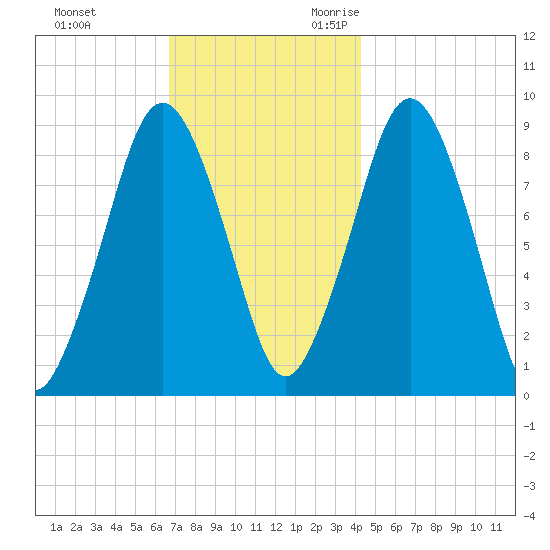 Boston tide chart for Wednesday, November 22, 2023