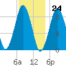 Boston tide chart for Friday, November 24, 2023