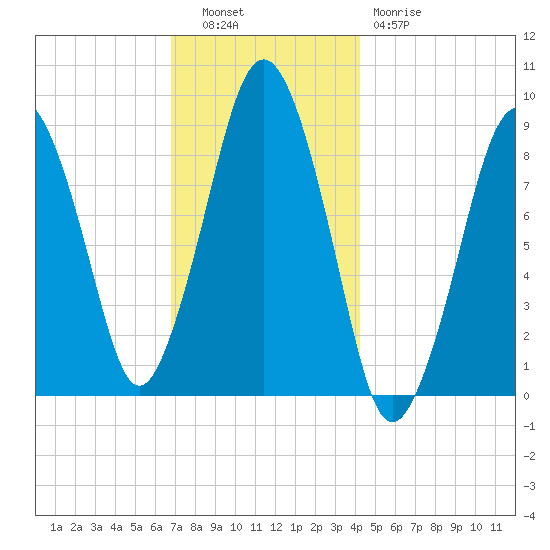 Boston tide chart for Tuesday, November 28, 2023