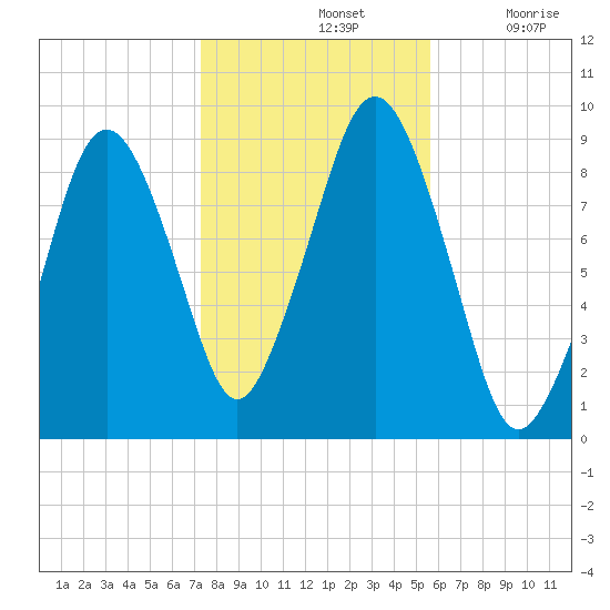 Boston tide chart for Thursday, November 2, 2023