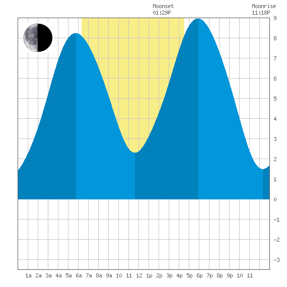 Boston tide chart for Sunday, November 5, 2023