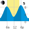 Boston tide chart for Sunday, November 5, 2023