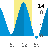 Boston tide chart for Thursday, December 14, 2023