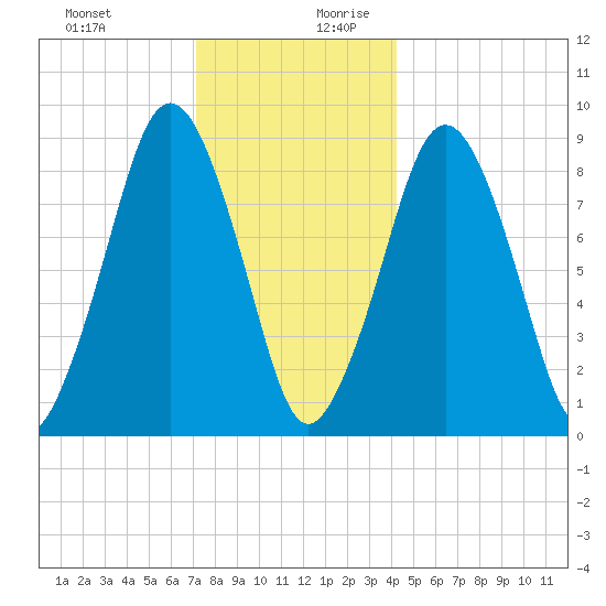 Boston tide chart for Thursday, December 21, 2023
