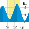Boston tide chart for Sunday, December 31, 2023