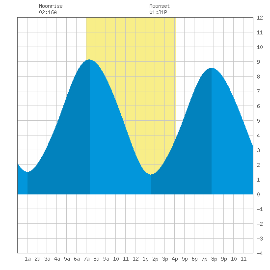 Boston tide chart for Friday, December 8, 2023