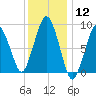 Boston tide chart for Friday, January 12, 2024