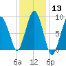 Boston tide chart for Saturday, January 13, 2024