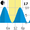 Boston tide chart for Wednesday, January 17, 2024