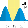 Boston tide chart for Thursday, January 18, 2024