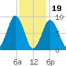 Boston tide chart for Friday, January 19, 2024