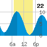 Boston tide chart for Monday, January 22, 2024