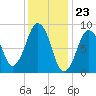 Boston tide chart for Tuesday, January 23, 2024