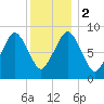 Boston tide chart for Tuesday, January 2, 2024