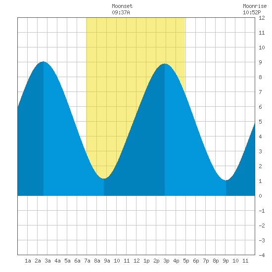 Boston tide chart for Wednesday, January 31, 2024