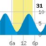Boston tide chart for Wednesday, January 31, 2024