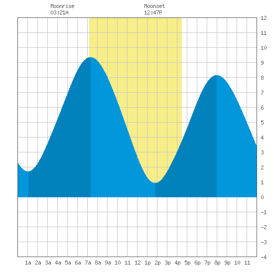 Boston tide chart for Sunday, January 7, 2024