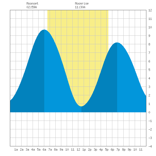 Boston tide chart for Sunday, February 18, 2024