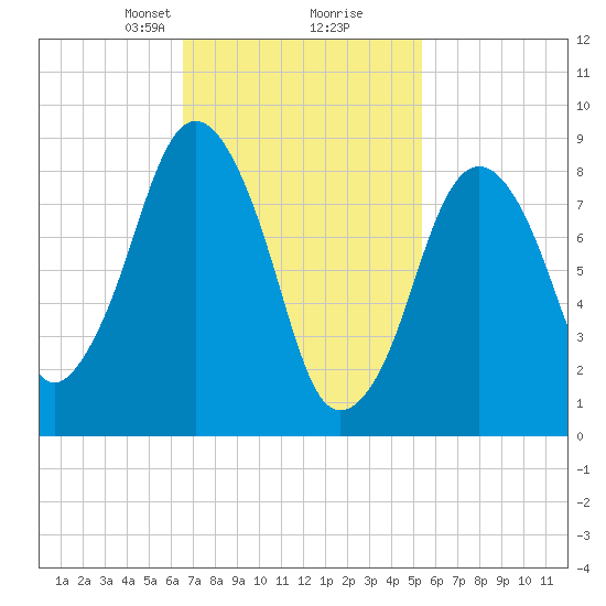 Boston tide chart for Monday, February 19, 2024