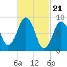 Boston tide chart for Wednesday, February 21, 2024