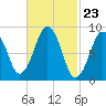 Boston tide chart for Friday, February 23, 2024