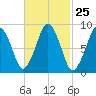 Boston tide chart for Sunday, February 25, 2024