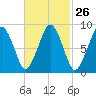 Boston tide chart for Monday, February 26, 2024