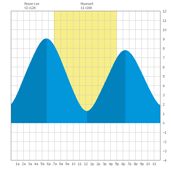 Boston tide chart for Sunday, February 4, 2024