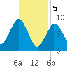 Boston tide chart for Monday, February 5, 2024