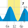 Boston tide chart for Wednesday, February 7, 2024