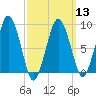 Boston tide chart for Wednesday, March 13, 2024