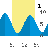 Boston tide chart for Friday, March 1, 2024