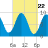 Boston tide chart for Friday, March 22, 2024