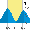 Boston tide chart for Tuesday, March 5, 2024