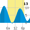 Boston tide chart for Saturday, April 13, 2024