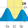 Boston tide chart for Tuesday, April 16, 2024