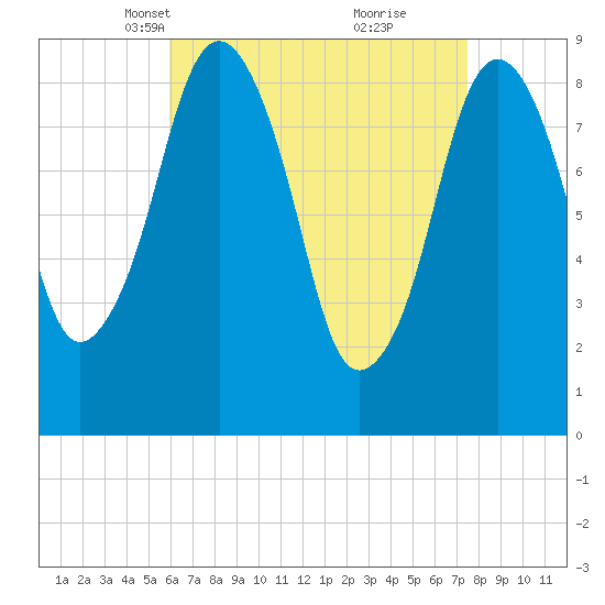 Boston tide chart for Thursday, April 18, 2024