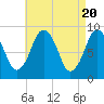 Boston tide chart for Saturday, April 20, 2024