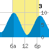 Boston tide chart for Wednesday, April 3, 2024