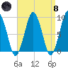Boston tide chart for Monday, April 8, 2024
