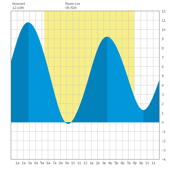 Boston tide chart for Sunday, May 12, 2024