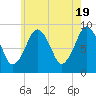 Boston tide chart for Sunday, May 19, 2024